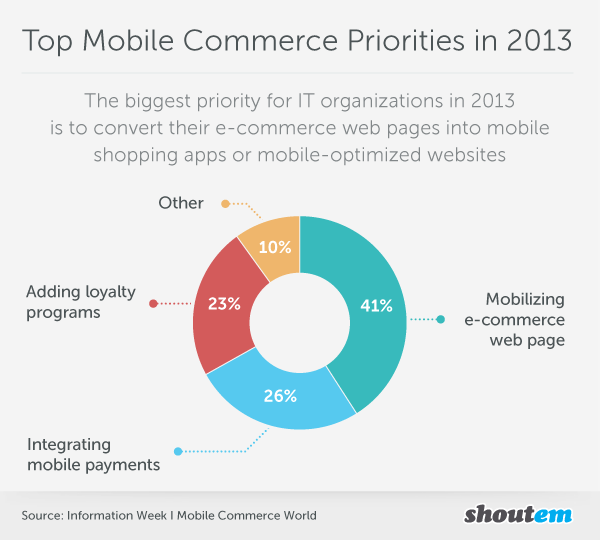 Top Mobile Commerce Priorities in 2013 Top Mobile Commerce Priorities in 2013