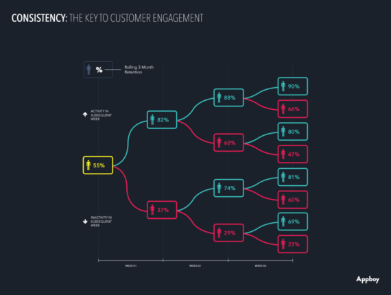 User-engagement